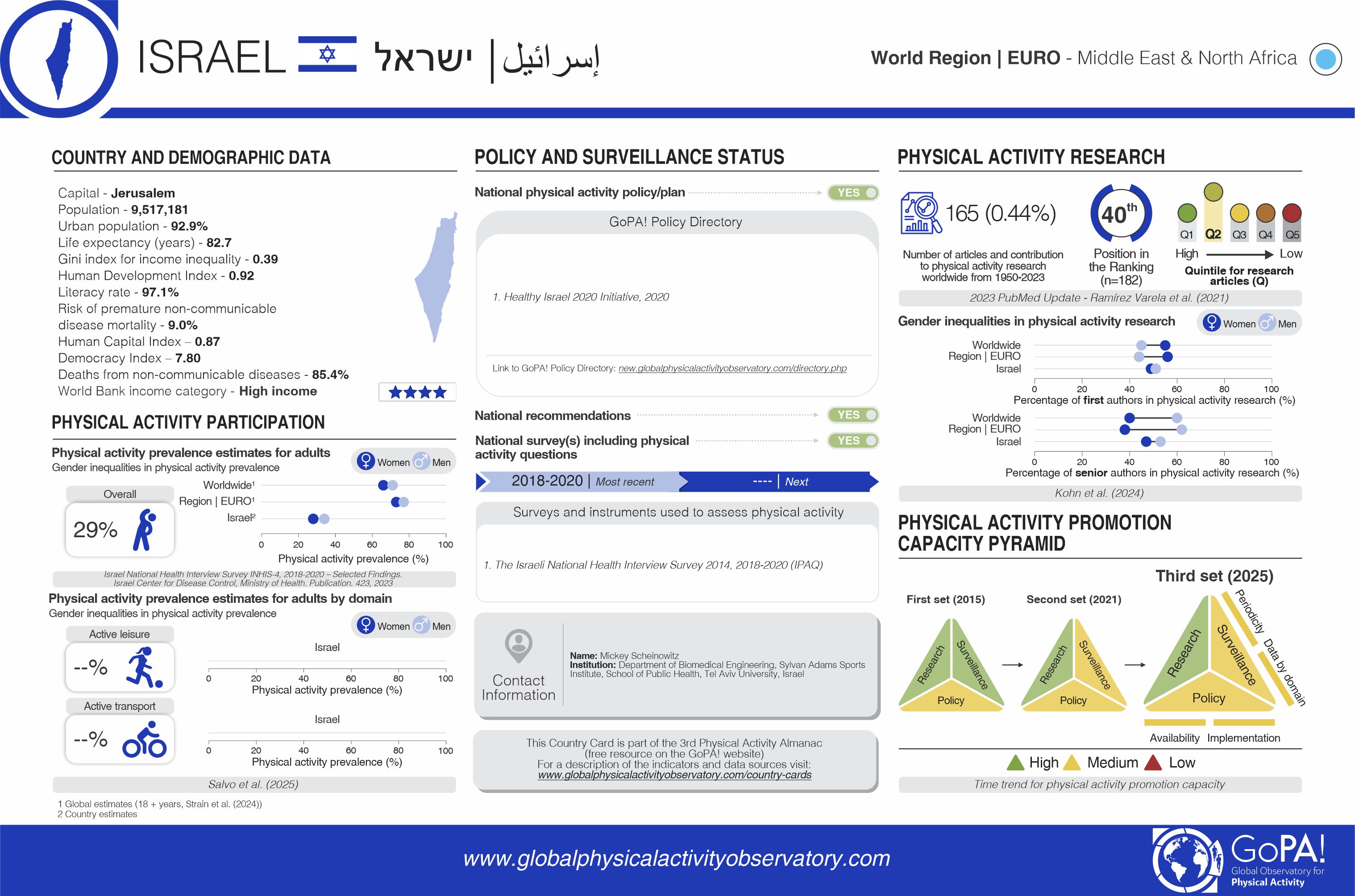 Israel card