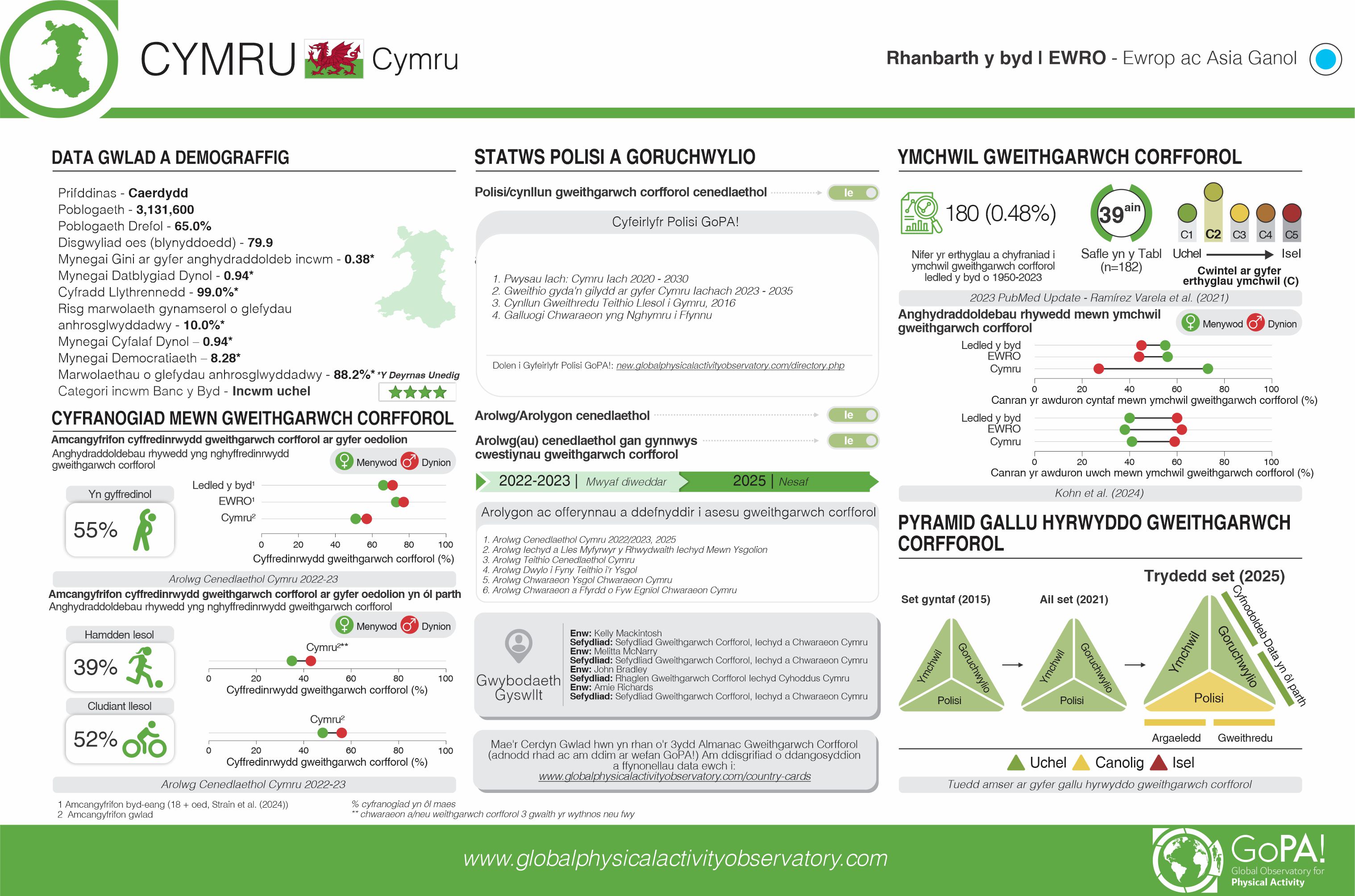 Wales translated card (Welsh)