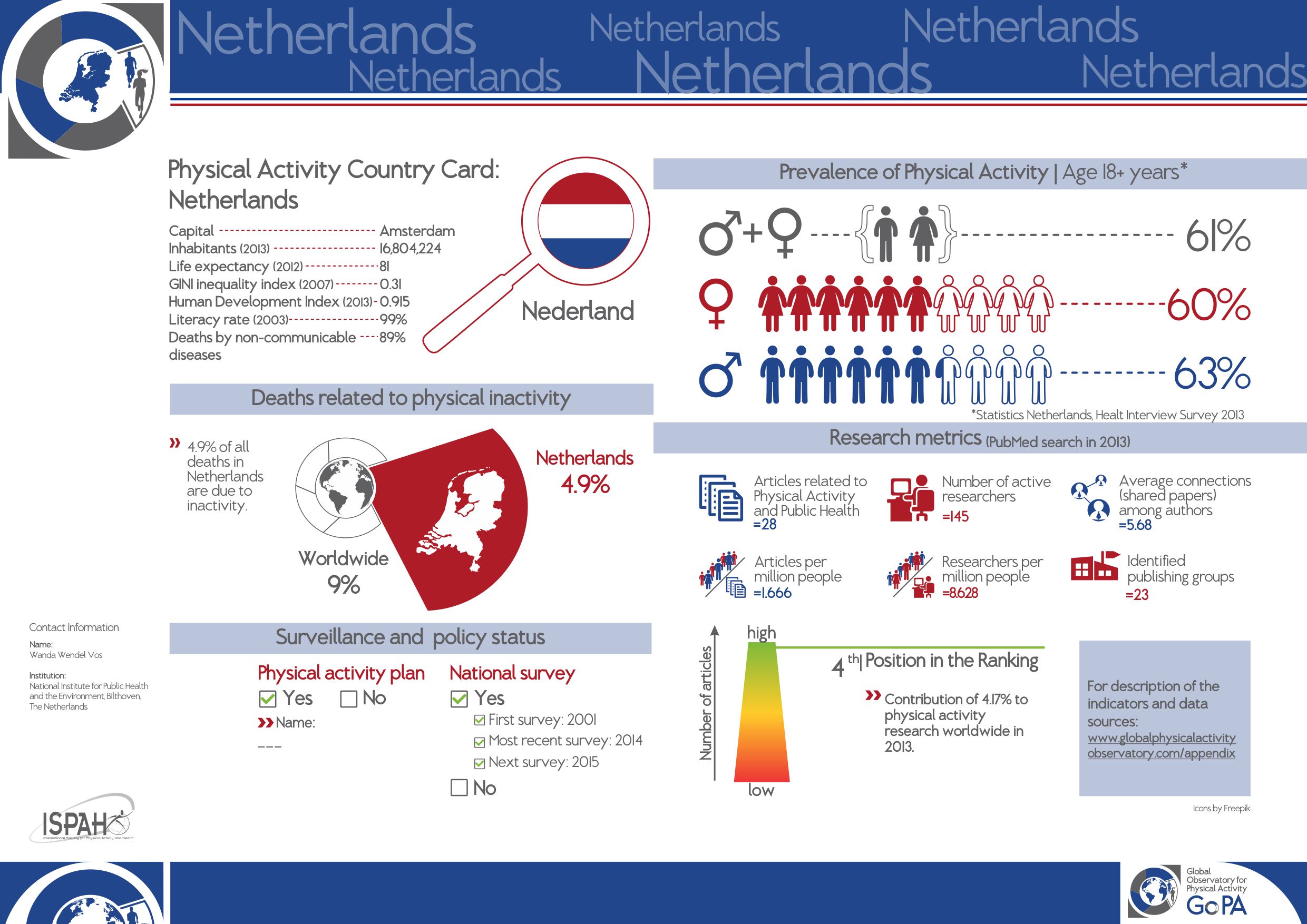 Netherlands 2015