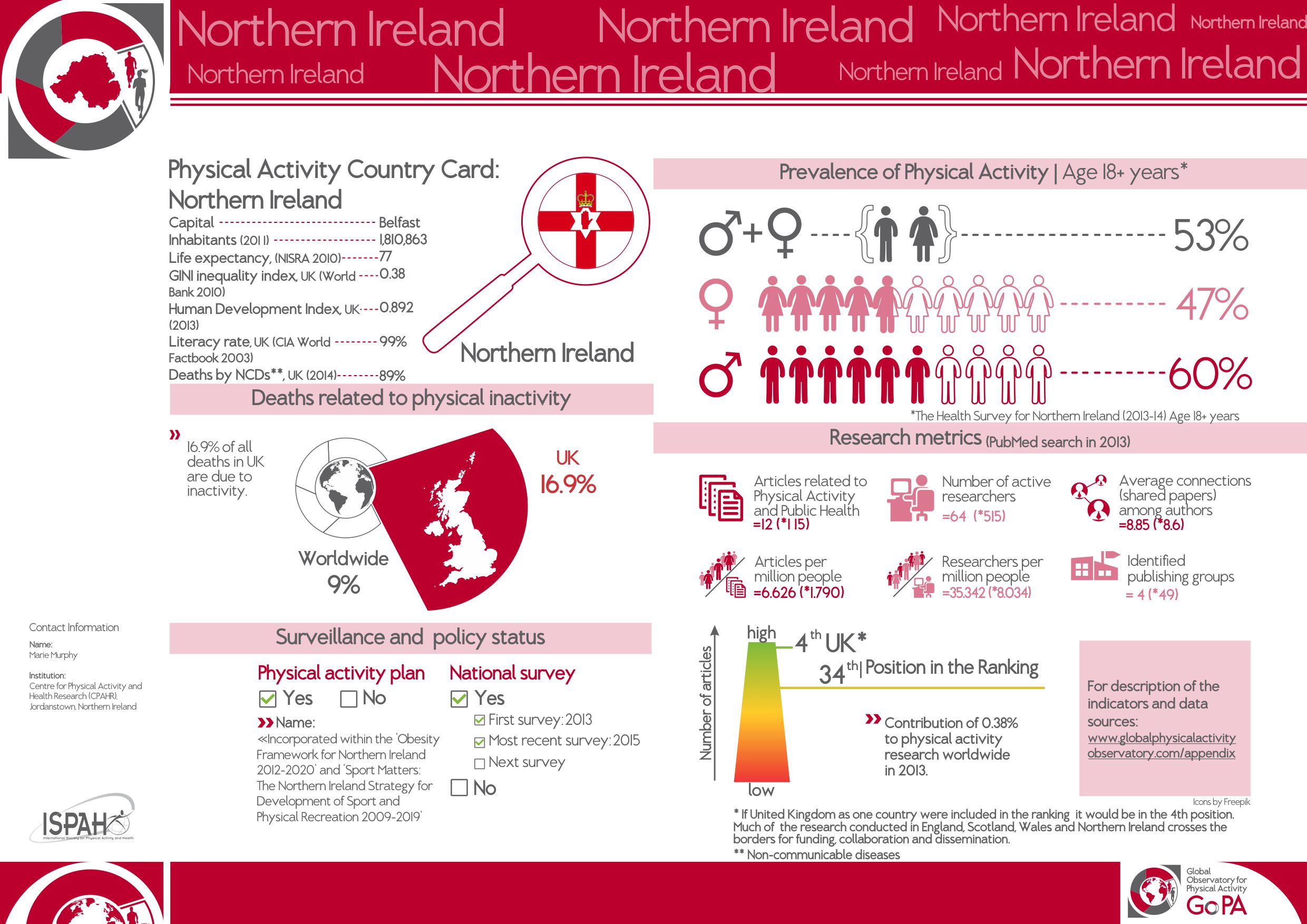 Northern Ireland 2015